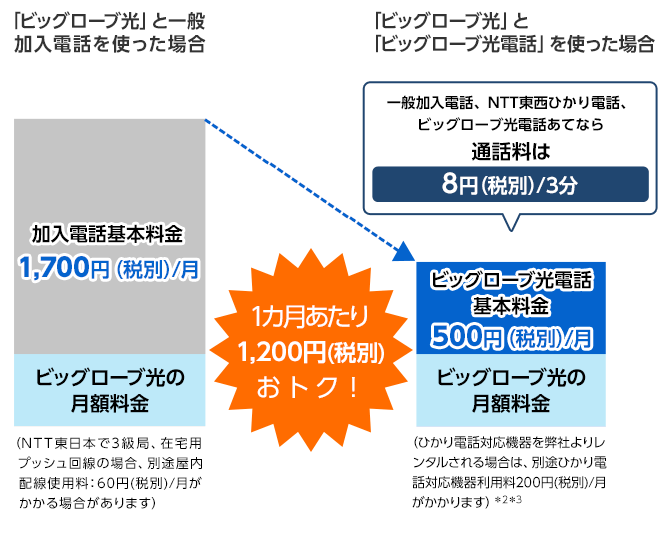 ビッグローブ光電話で1カ月あたり1,200円(税別)おトク!