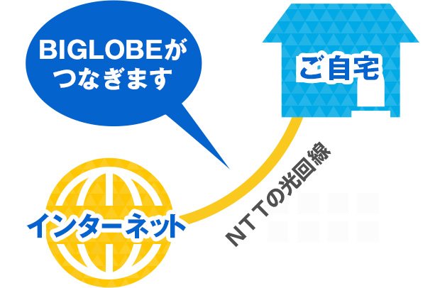 ポイント NTT東西の光ファイバーを使用 サービスエリアは日本全国をカバー データ通信量に制限無し
