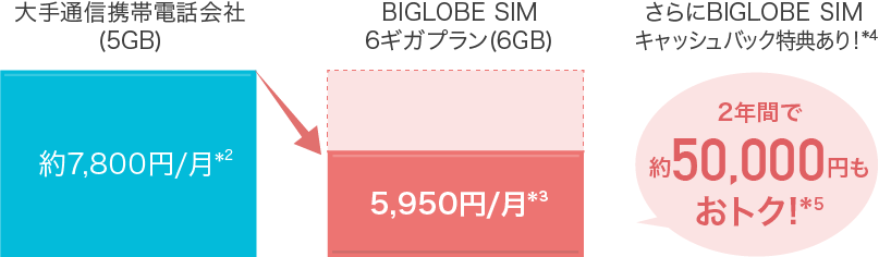 BIGLOBE SIMは、大手通信携帯電話会社と比べて2年間で約50,000円もおトク
