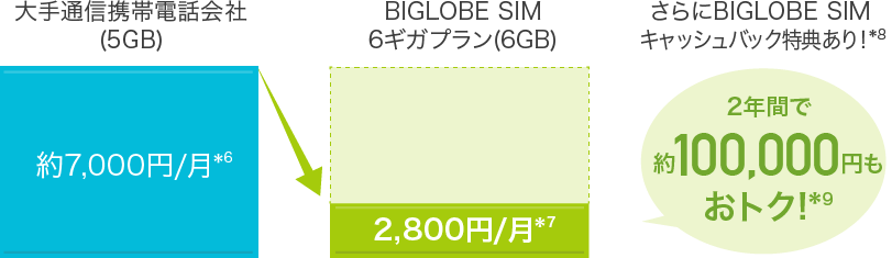 BIGLOBE SIMは、大手通信携帯電話会社と比べて2年間で約100,000円もおトク