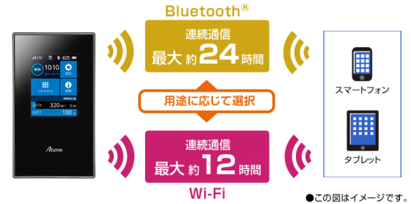 連続通信が最大約24時間可能なBluetoothと、連続通信が最大約12時間可能なWi-Fiを用途に応じて選択することができます。