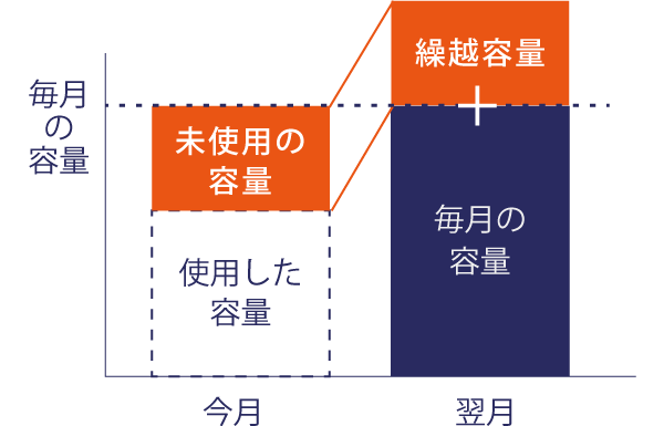 余ったパケットは繰り越せる