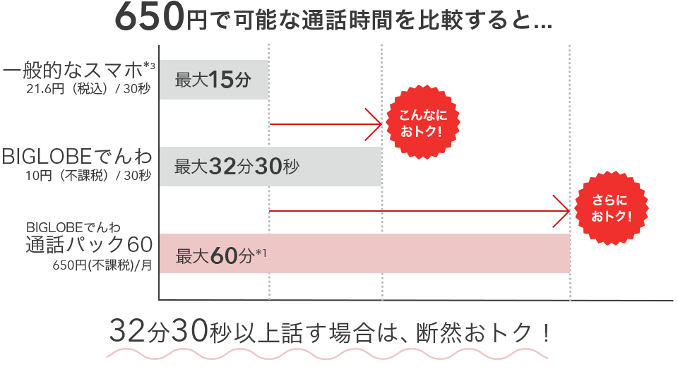650円で可能な通話時間を比較すると…一般的なスマホ(30秒21.6円)では最大15分、BIGLOBEでんわ(30秒10円(不課税))では最大32分30秒、BIGLOBEでんわ通話パック60(650円(不課税)/月)では最大60分*1。32分30秒以上話す場合は、断然おトク!