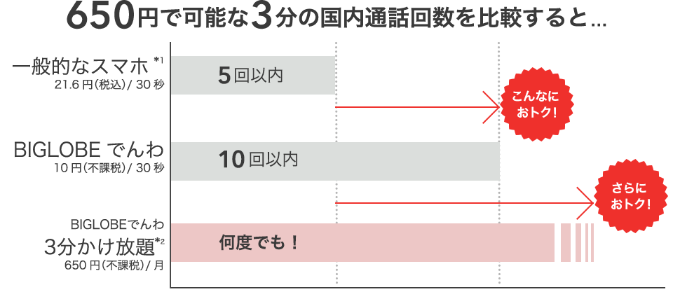 650円で可能な3分の国内通話回数を比較すると…一般的なスマホ(30秒21.6円)では5回以内、BIGLOBEでんわ(30秒10円(不課税))では10回以内、BIGLOBEでんわ3分かけ放題(650円(不課税)/月)では何度でも!