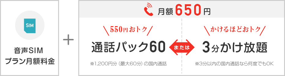 音声SIM プラン月額料金を申し込むと月額650円で550円おトクな通話パック60またはかけるほどお得な3分かけ放題が選べます