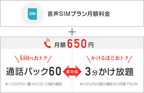 音声SIM プラン月額料金を申し込むと月額650円で550円おトクな通話パック60またはかけるほどお得な3分かけ放題が選べます
