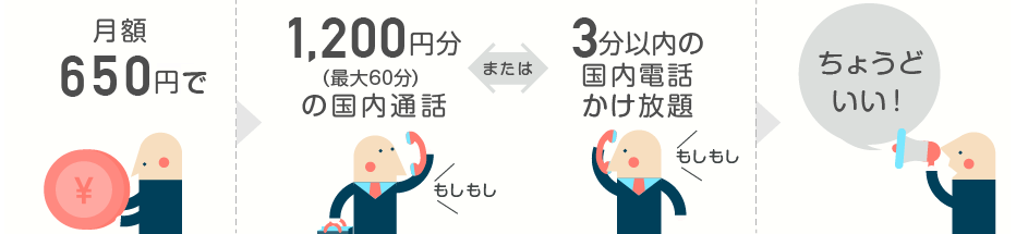 月額650で1,200円分の国内通話または3分以内の国内電話かけ放題が選べる