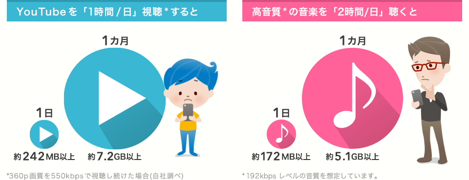 YouTubeで360p画質を550kbpsで視聴し続けた場合、1日1時間視聴すると1日で約242MB以上のデータ通信量を消費し、1カ月(30日間)で約7.2GB以上のデータ通信量を消費します。(自社調べ)また、192kbps音質の音楽を1日2時間を聴くと、1日に172MB以上のデータ通信量を消費し、1カ月(30日間)で5.1GB以上のデータ通信量を消費します。