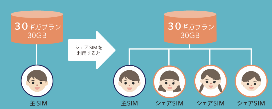 シェアSIMについて