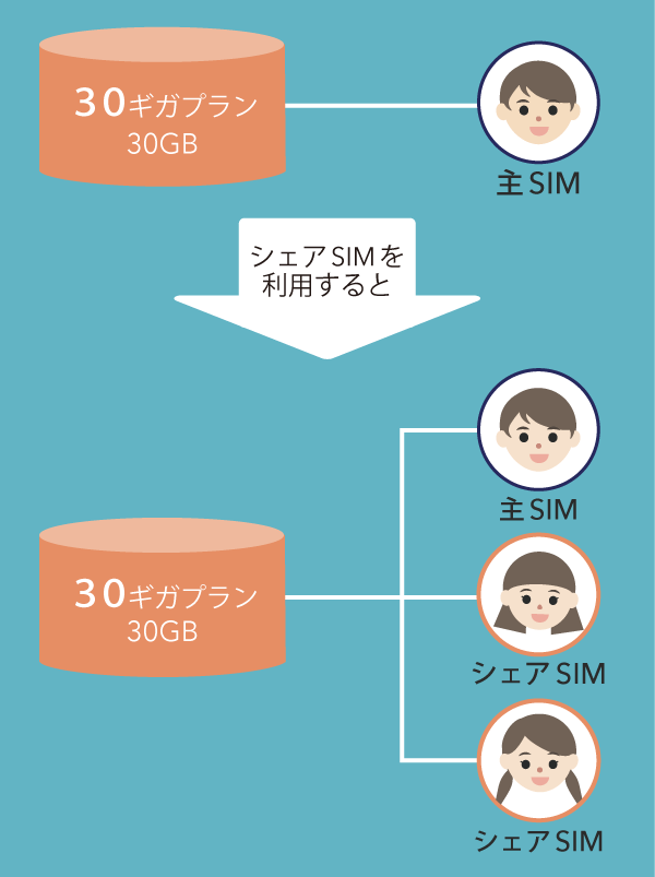 シェアSIMについて