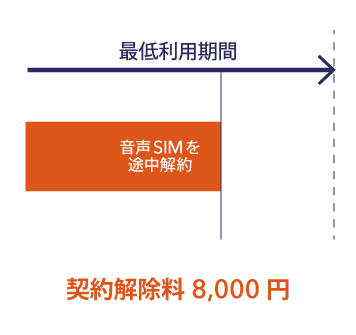 主SIMがシェアSIM(データ)の場合、シェアSIM(音声)は追加できません
