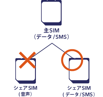 主SIMがシェアSIM(データ)の場合、シェアSIM(音声)は追加できません