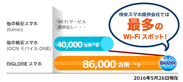 他の格安スマホ(IIJmio)…Wi-Fiサービス提供なし、他の格安スマホ(OCNモバイル ONE)…40,000箇所*8、BIGLOBEスマホ…格安スマホ提供社では最多のWi-Fiスポット!86,000カ所*9 2016年5月26日現在