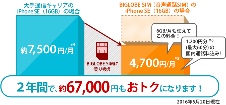 大手通信キャリアのiPhone SE(16GB)の場合約7,500円*4 BIGLOBE SIMに乗り換え、BIGLOBE SIM(音声通話SIM)のiPhone SE(16GB)の場合 6GB/月も使えて4,700円/月*5 1,200円分(最大60分)の国内通話料込み!*7 2年間で、約67,000円もおトクになります!2016年5月20日現在〜