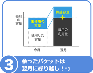 3)余ったパケットは翌月に繰り越し!*3