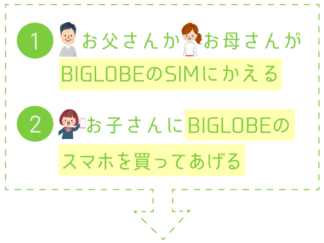1.お父さんかお母さんがBIGLOBEのSIMにかえる 2.お子さんにBIGLOBEのスマホを買ってあげる