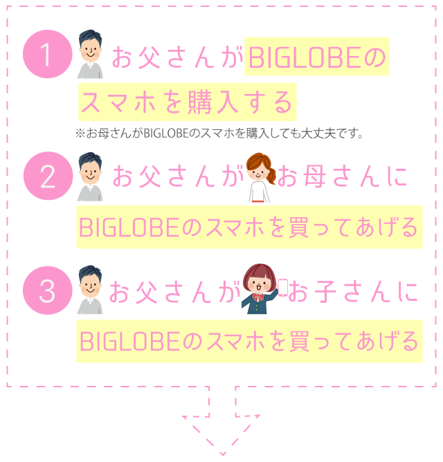 1.お父さんがBIGLOBEのスマホを購入する ※お母さんがBIGLOBEのスマホを購入しても大丈夫です。 2.お父さんがお母さんにBIGLOBEのスマホを買ってあげる 3.お父さんがお子さんにBIGLOBEのスマホを買ってあげる