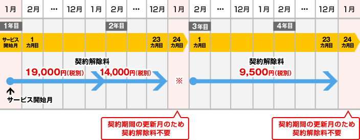 BIGLOBE WiMAX 2+ Flat ツープラス契約解除料