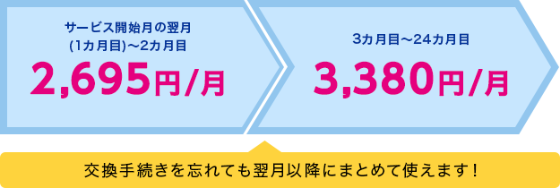 サービス開始月の翌月(1カ月目)~2カ月目 2,695円/月 3カ月目~24カ月目 3,380円/月「交換手続きを忘れても翌月以降にまとめて使えます!」