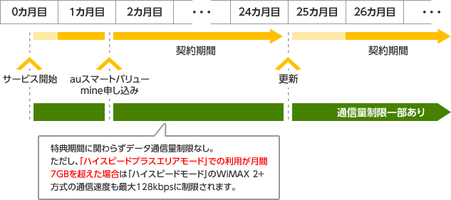 auスマートバリュー mine 適用の方