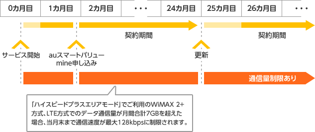 auスマートバリュー mine 適用の方