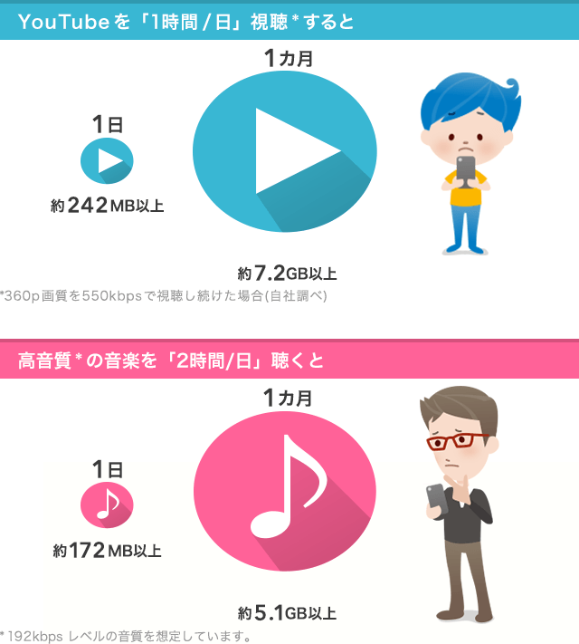 YouTubeで360p画質を550kbpsで視聴し続けた場合、1日1時間視聴すると1日で約242MB以上のデータ通信量を消費し、1カ月(30日間)で約7.2GB以上のデータ通信量を消費します。(自社調べ)また、192kbps音質の音楽を1日2時間を聴くと、1日に172MB以上のデータ通信量を消費し、1カ月(30日間)で5.1GB以上のデータ通信量を消費します。