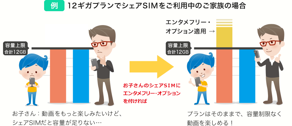 シェアSIMで12ギガプランを分け合っているご家族の場合。お子さんは「もっと動画が見たいけど、12ギガプランじゃ足りないかも」と思っています。お子さんのシェアSIMにエンタメフリー・オプションを付ければ、対象サービスの動画は利用プランの高速データ通信にカウントされないので、安心して思いっきり動画を楽しめます。