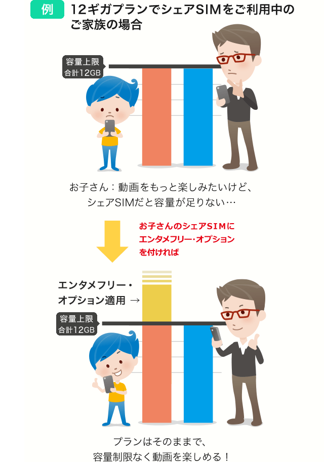 シェアSIMで12ギガプランを分け合っているご家族の場合。お子さんは「もっと動画が見たいけど、12ギガプランじゃ足りないかも」と思っています。お子さんのシェアSIMにエンタメフリー・オプションを付ければ、対象サービスの動画は利用プランの高速データ通信にカウントされないので、安心して思いっきり動画を楽しめます。