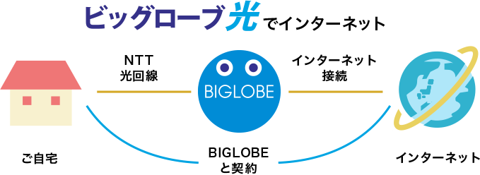 ビッグローブ光でインターネット