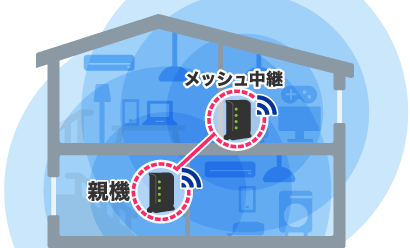 メッシュWi-Fi
