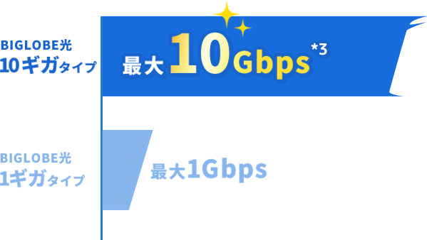 BIGLOBE光は最大10Gpbs
