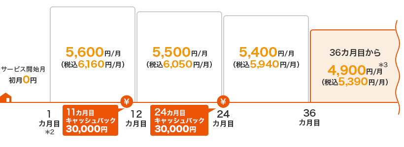 【サービス開始月】初月0円
【1~11カ月目】5,600円/月
【12~23カ月目】5,500円/月
【24~60カ月目】5,400円/月
【61カ月目から】4,900円/月
【11カ月目】キャッシュバック30,000円 【24カ月目】キャッシュバック25,000円