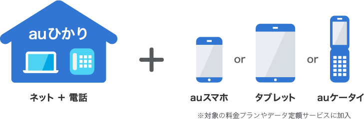 【ネット+電話】+【auスマホ or タブレット or auケータイ】※対象の料金プランやデータ定額サービスに加入