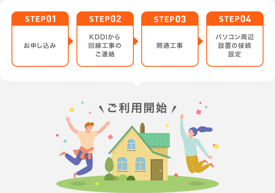 [STEP01：お申し込み]→[STEP02：KDDIから回線工事のご連絡]→[STEP03：開通工事]→[STEP04：パソコン周辺設置の接続設定]→[ご利用開始]