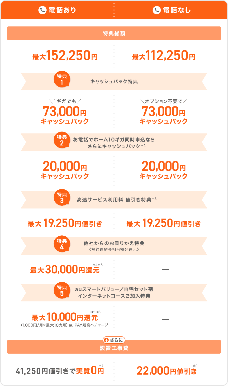 【電話あり】と【電話なし】特典比較表
