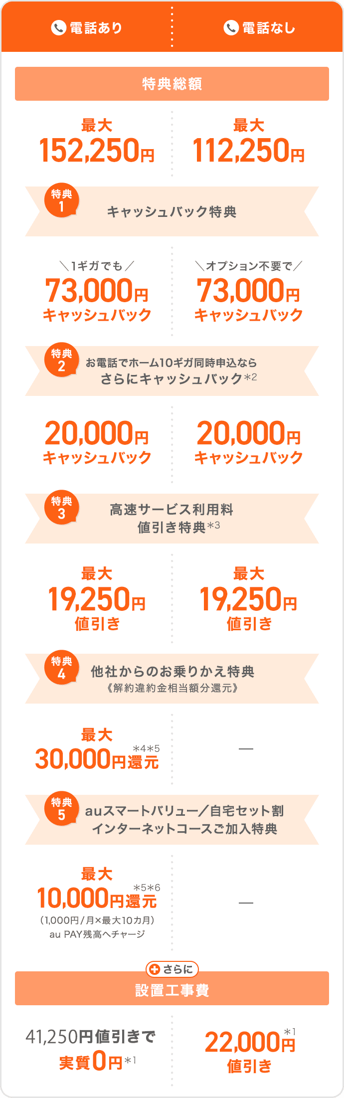【電話あり】と【電話なし】特典比較表