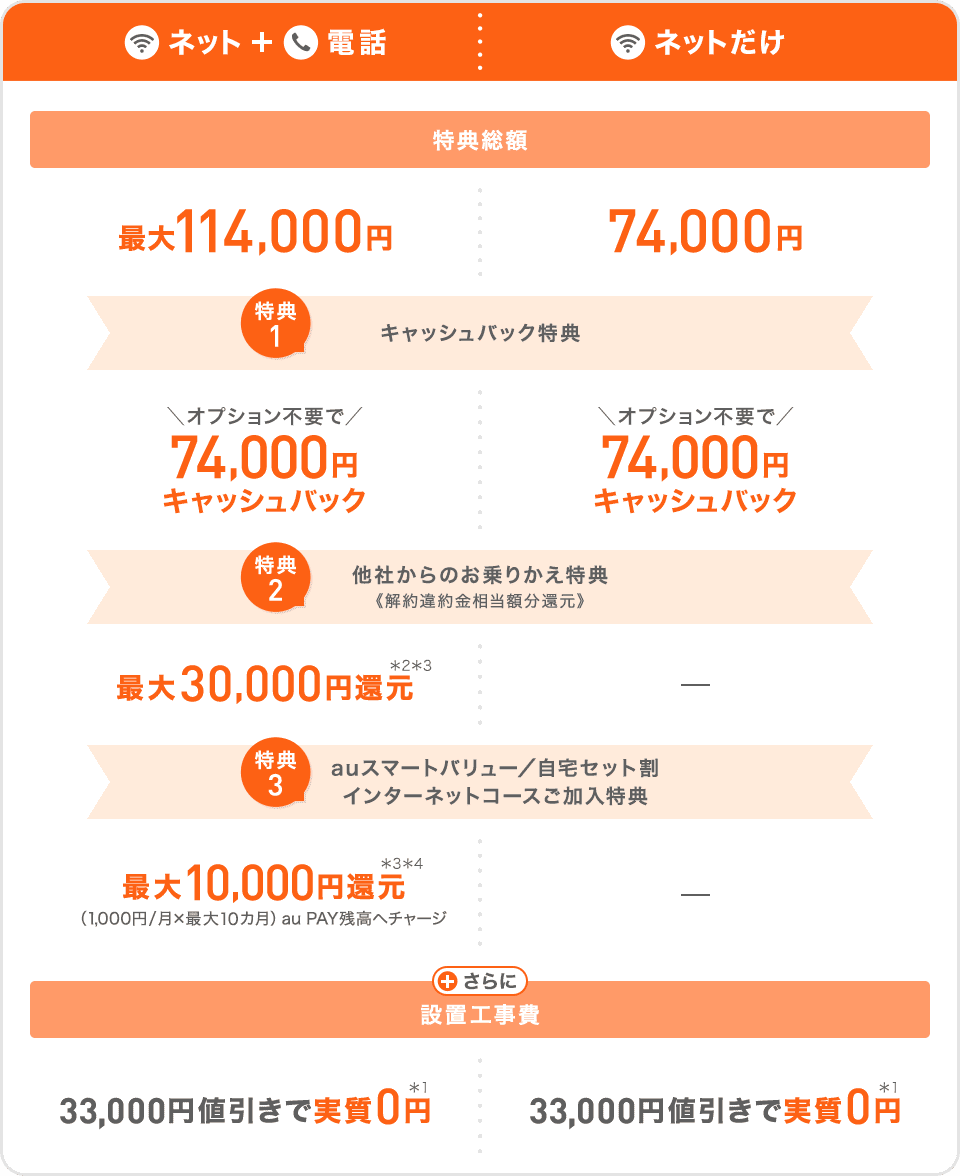 【ネット＋電話】と【ネットだけ】特典比較表
