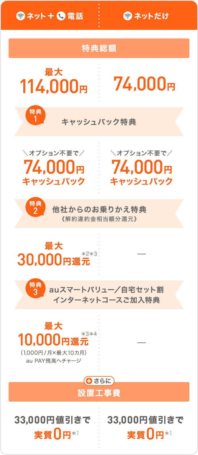 【ネット＋電話】と【ネットだけ】特典比較表