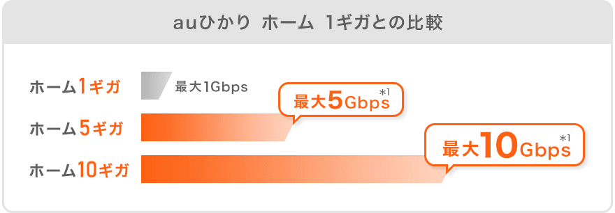 auひかり ホーム 1ギガとの比較