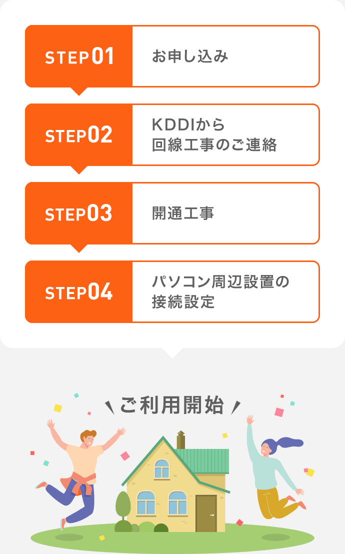 [STEP01：お申し込み]→[STEP02：KDDIから回線工事のご連絡]→[STEP03：開通工事]→[STEP04：パソコン周辺設置の接続設定]→[ご利用開始]