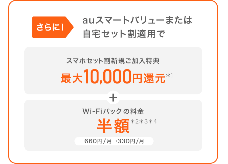 さらに！auスマートバリューまたは自宅セット割適用で【スマホセット割新規ご加⼊特典 最大10,000円還元】＋【Wi-Fiパック の料金半額（660円/月→330円/月）】