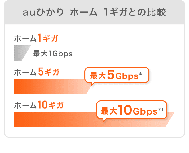 auひかり ホーム 1ギガとの比較