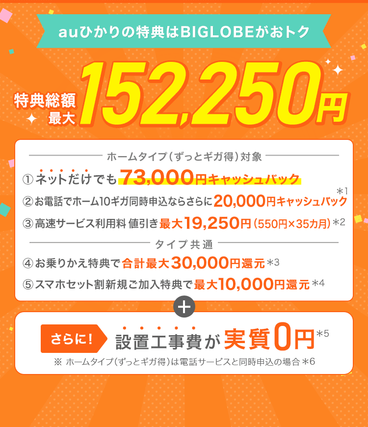 ＼auひかりの特典はBIGLOBEがおトク！／特典総額最大165,250円（＜ホームタイプ（ずっとギガ得）対象＞1:ネットだけでも86,000円キャッシュバック、2:お電話でホーム10ギガ同時申込ならさらに20,000円キャッシュバック*1、3:高速サービス利用料 値引き最大19,250円（550円×35カ月）*2 ＜タイプ共通＞4:お乗り換え特典で最大合計30,000円還元*3、5:スマホセット割新規ご加入特典で最大10,000円還元*4）＋さらに！設置工事費が実質0円＊5 ホームタイプ（ずっとギガ得）は電話サービスと同時申込の場合＊6