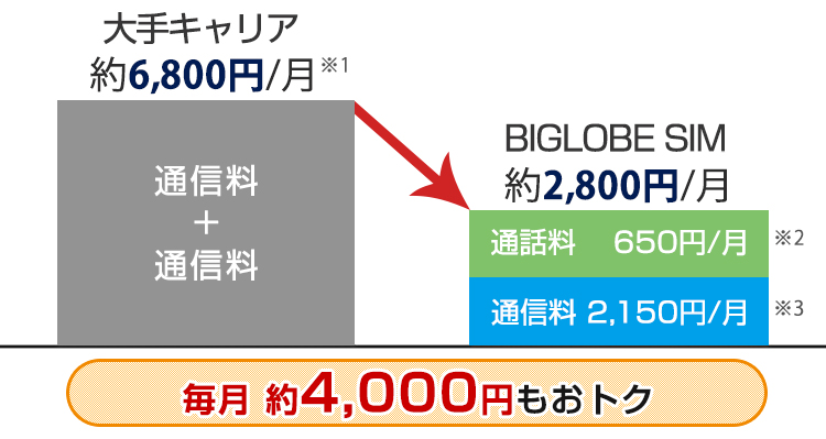 BIGLOBEスマホは月々どのくらい安くなるの？