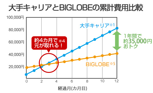 大手キャリアとBIGLOBEの利用総額比較