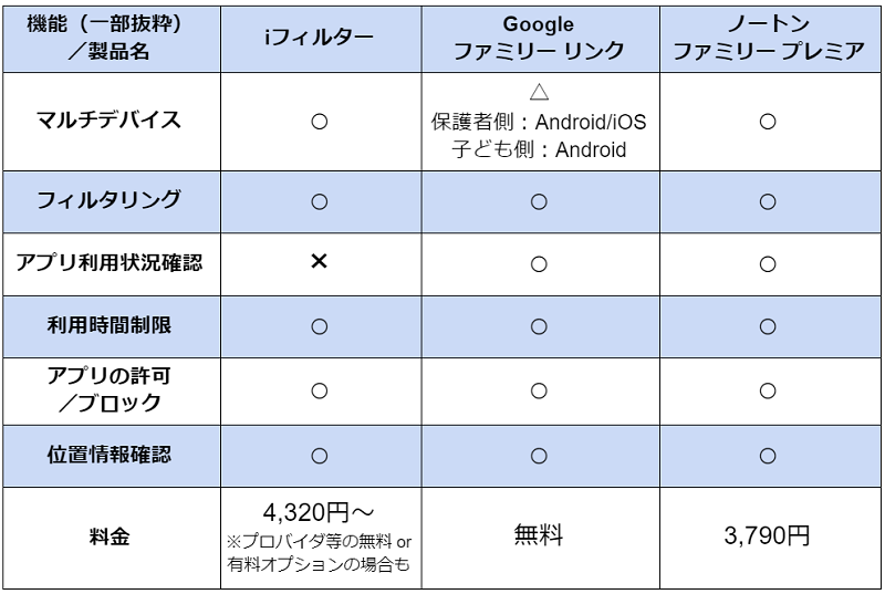 ペアレンタルコントロールとは 子どもの安全なスマホ利用にオススメ3選 しむぐらし Biglobeモバイル