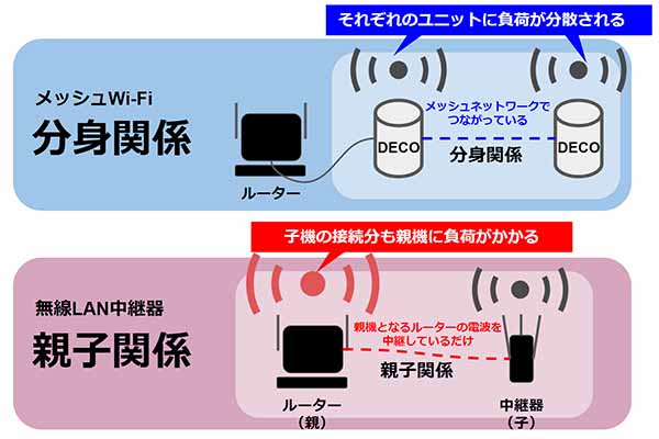 メッシュWi-Fiでネットが安定！TP-Linkの「Deco M4」レビュー - 【し ...