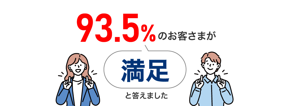 93.5%のお客さまが満足と答えました。