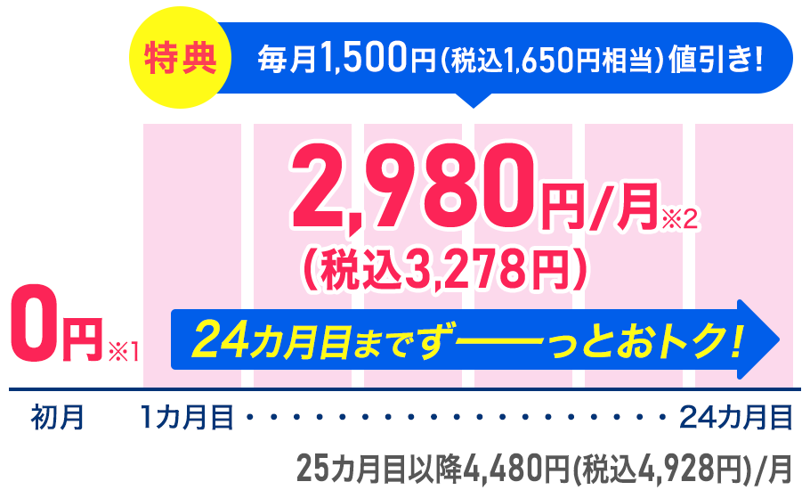 初月0円※1 特典 1~24カ月目 1,500円(税込1,650円相当)/月 値引きで2,980円/月(税込3,278円)※2 24カ月目までずーっとおトク! 25カ月目以降4,480円(税込4,928円)/月