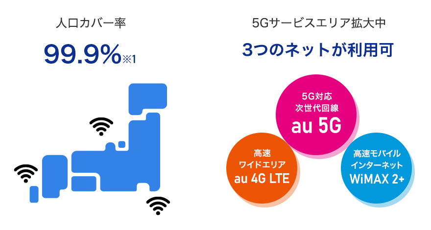 人口カバー率99.9%※1 au 5G、au 4G LTE、WiMAX 2+の3つのネットが利用可！